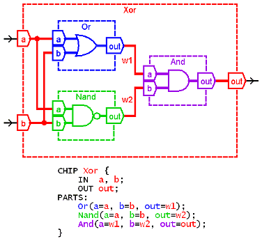 Color coded XOR schematic and HDL