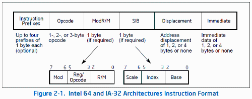 Intel instruction format